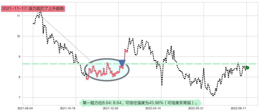 石药集团阻力支撑位图-阿布量化
