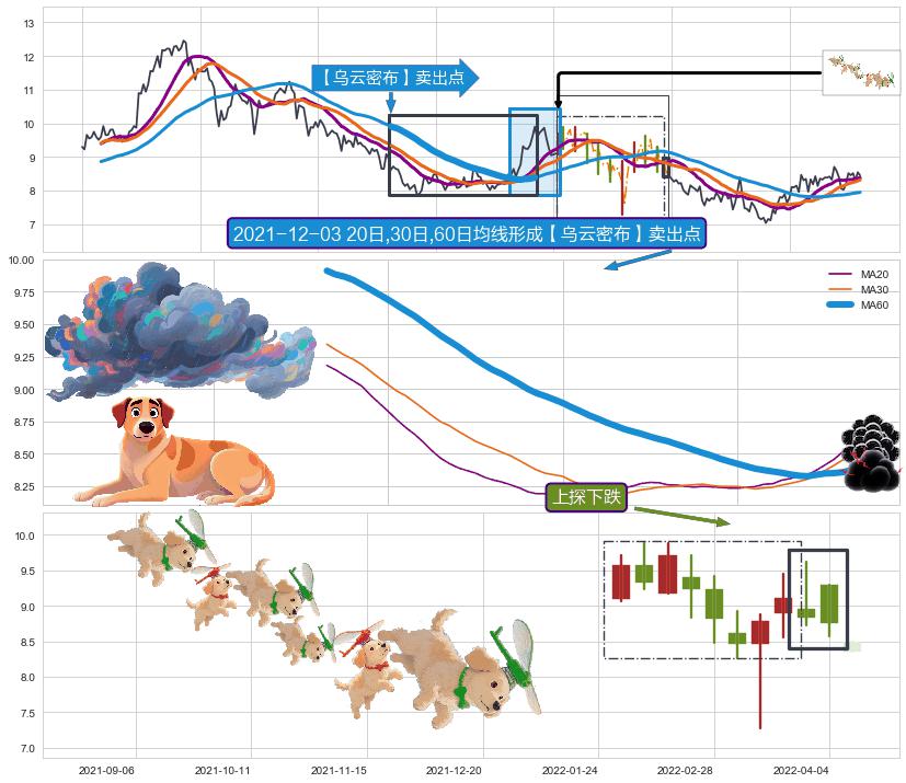 上探下跌+下降覆盖线 ➕ 【乌云密布】卖出点