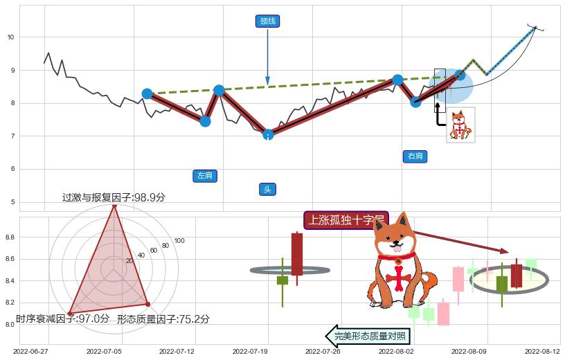 上涨孤独十字星+锤头线（锤子线） ➕ 突破整理