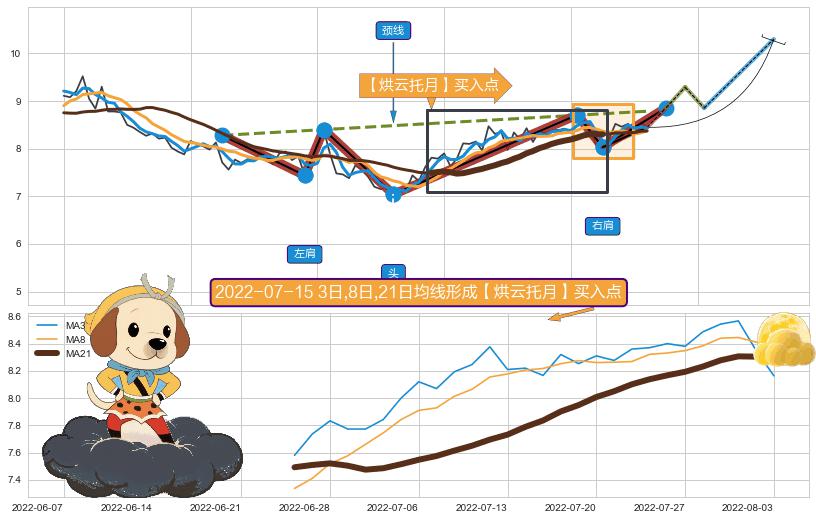 【烘云托月】买入点 ➕ 突破整理