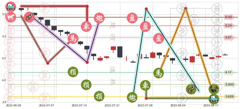 路劲(hk01098)止盈止损位分析