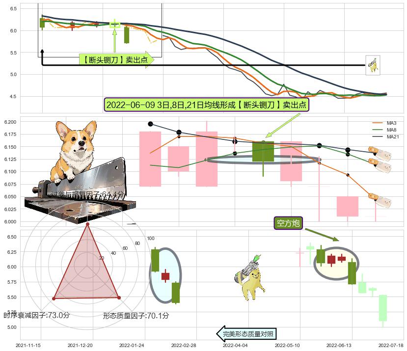 空方炮 ➕ 【断头铡刀】卖出点