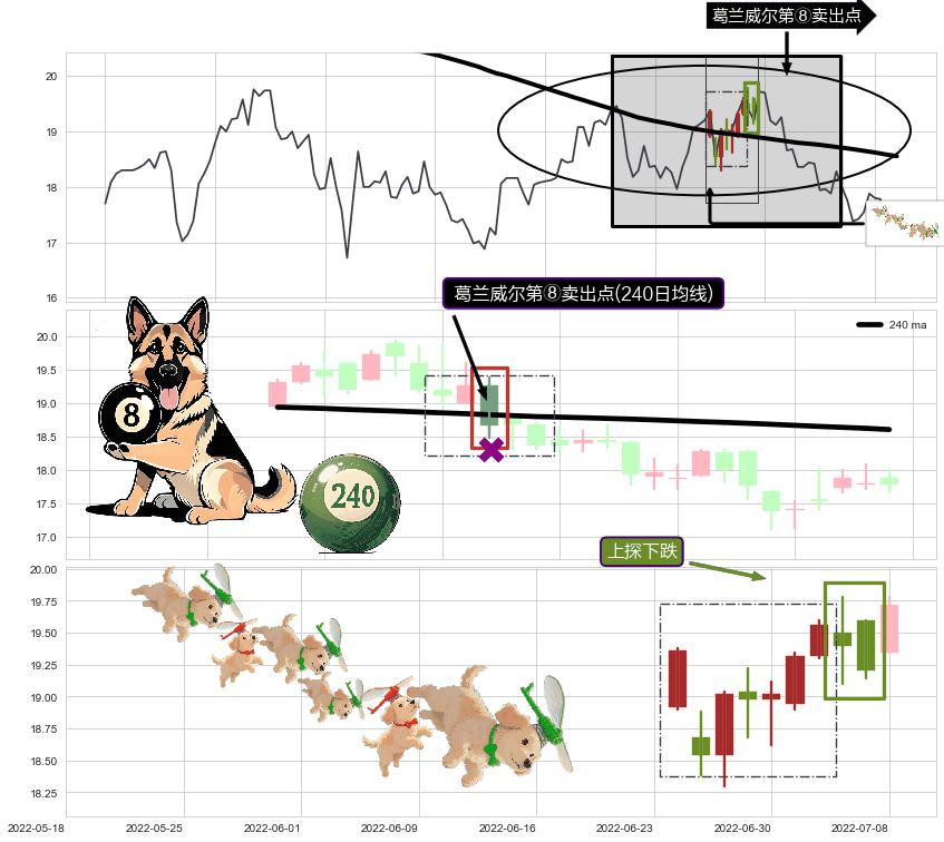 上探下跌+绵绵阴跌|下跌不止+下跌抵抗+下跌两颗星 ｜ 下跌三颗星+下降三部曲（降势三鹤）+黄昏之星（夜星）+升势停顿+下降插入线（坠落线）+阴包阳(穿头破脚) ➕ 葛兰威尔第⑧卖出点