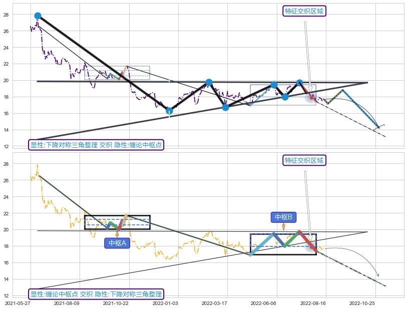 缠论中枢点 ➕ 突破整理