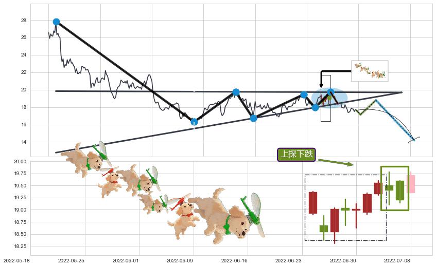 上探下跌+绵绵阴跌|下跌不止+下跌两颗星 ｜ 下跌三颗星+黄昏之星（夜星）+升势停顿+阴包阳(穿头破脚) ➕ 突破整理