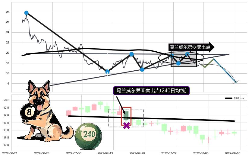 葛兰威尔第⑧卖出点+【死亡谷】卖出点 ➕ 突破整理