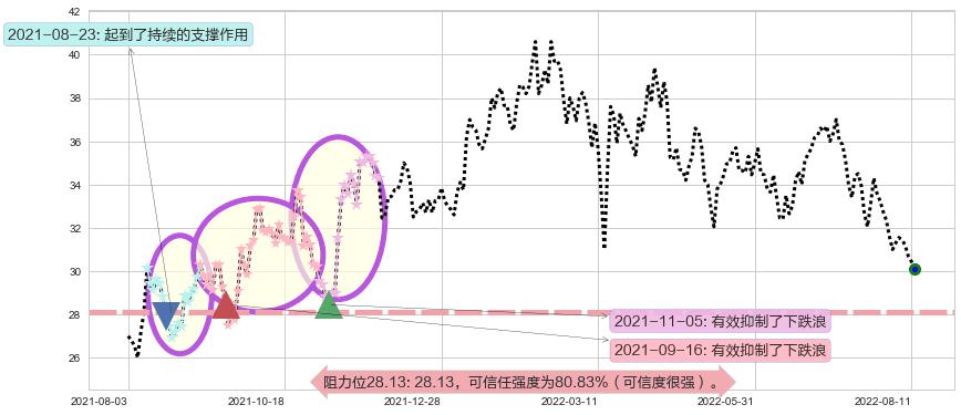 华润置地阻力支撑位图-阿布量化
