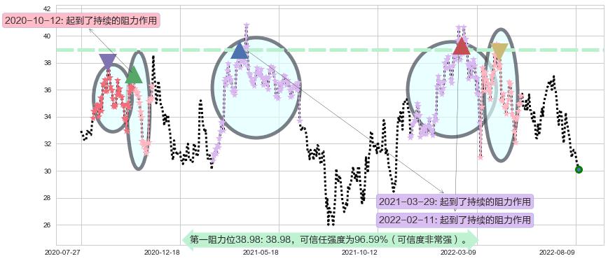 华润置地阻力支撑位图-阿布量化