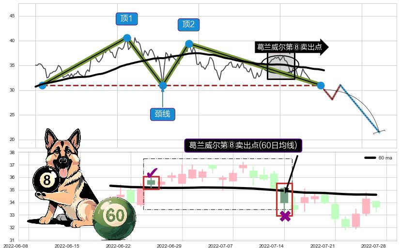 葛兰威尔第⑧卖出点+【死亡谷】卖出点 ➕ 突破整理