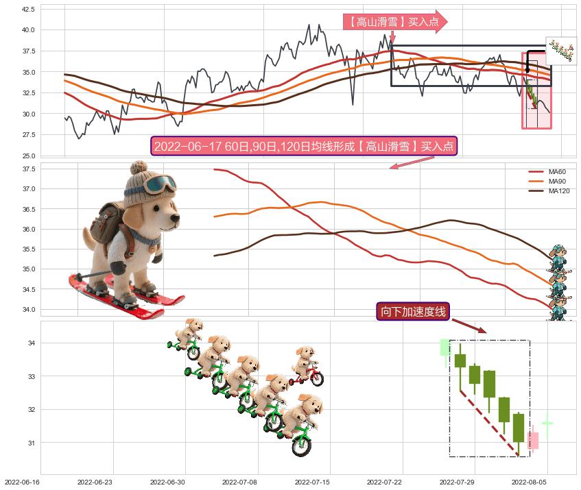向下加速度线+降势受阻+单针探底（定海神针）+看涨(低位)倒锤头线 ➕ 【高山滑雪】买入点