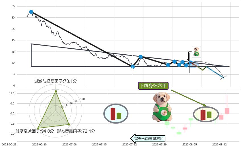 下跌身怀六甲+看跌(高位倒锤头)流星线 ➕ 突破整理