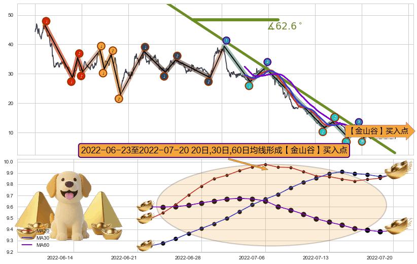 【金山谷】买入点+【金蜘蛛】买入点+【旱地拔葱】买入点+【蛟龙出海】买入点 ➕ 趋势线