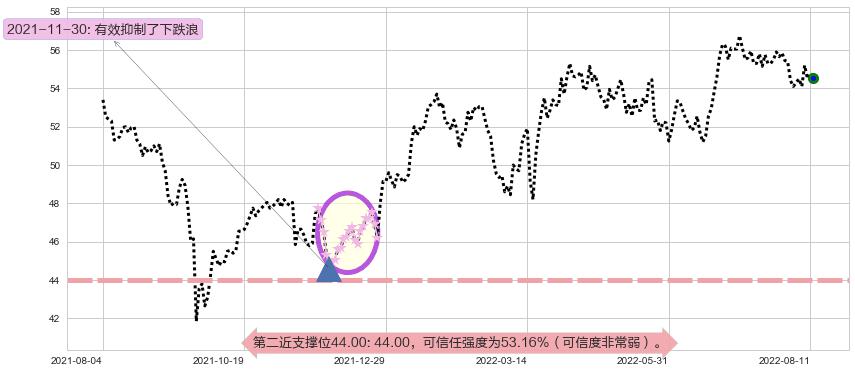 长实集团阻力支撑位图-阿布量化