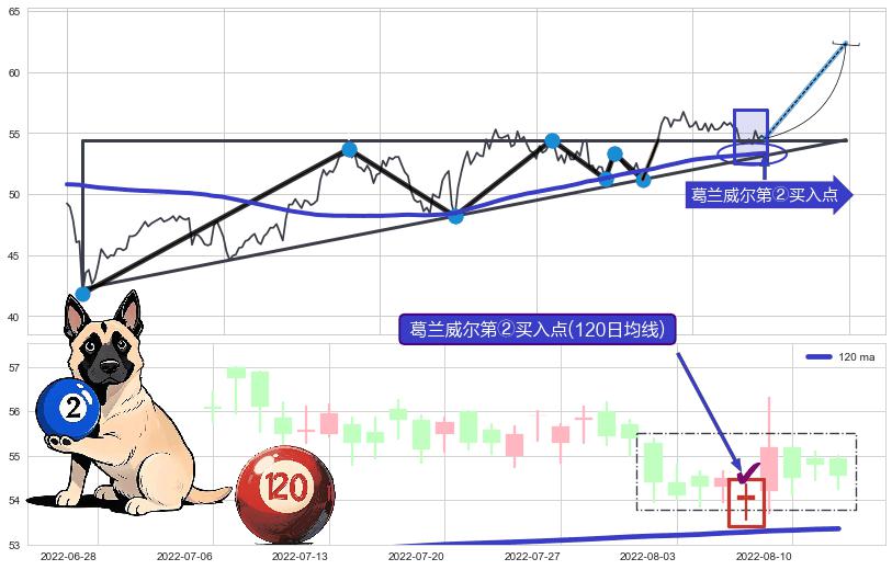 葛兰威尔第②买入点+葛兰威尔第③买入点+【金山谷】买入点+【金蜘蛛】买入点+【烘云托月】买入点 ➕ 突破整理