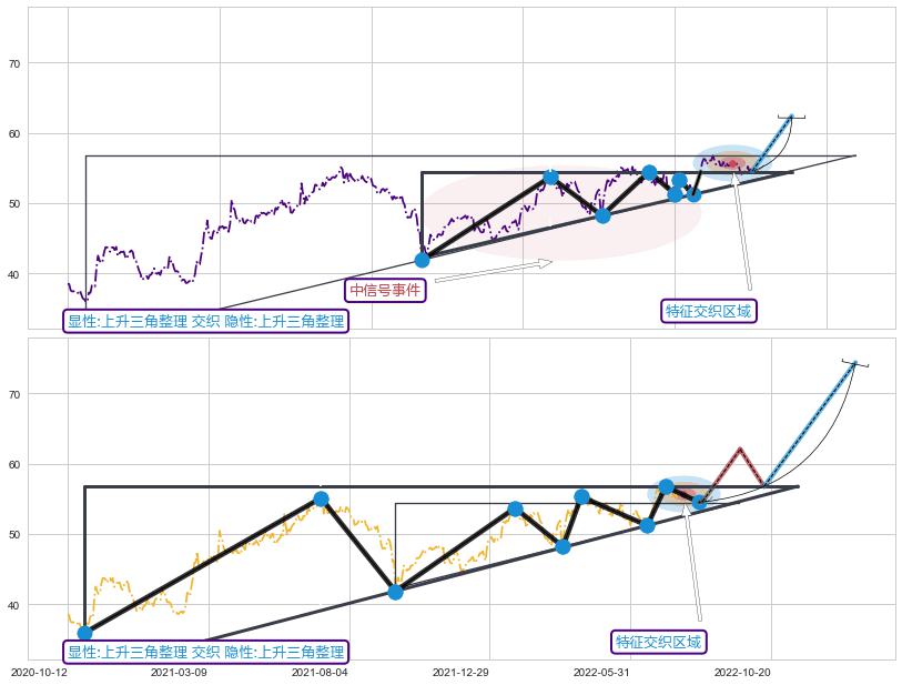 突破整理 ➕ 突破整理