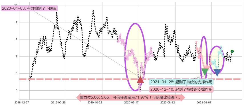 华晨中国阻力支撑位图-阿布量化