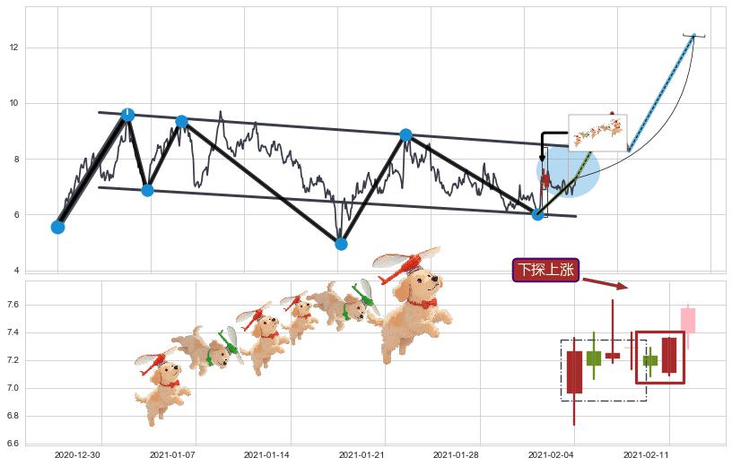 下探上涨+上涨Pinbar组合信号+早晨之星（黎明之星）+上涨螺旋桨形态+单针探底（定海神针）+锤头线（锤子线）+上涨两颗星 | 上涨三颗星+塔形底 | 圆底 ➕ 突破整理