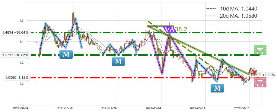 现代牧业(01117)短线趋势趋势阶段分析图-阿布量化