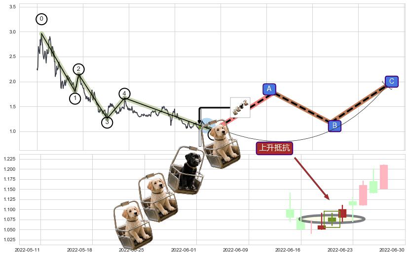 上升抵抗+降势受阻+中流砥柱形态+冉冉上升|稳步上涨+多方炮+上涨两颗星 | 上涨三颗星+锤头线（锤子线）+看涨(低位)倒锤头线+上涨Pinbar组合信号+上涨镊子线（U形磁铁） ➕ 调整浪ABC