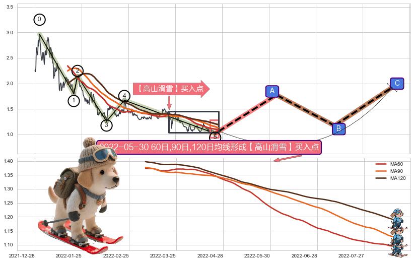 【高山滑雪】买入点 ➕ 调整浪ABC