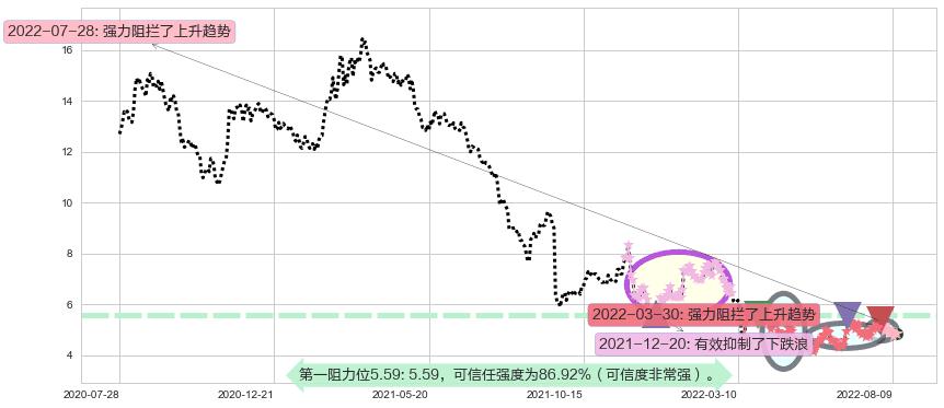 永利澳门阻力支撑位图-阿布量化