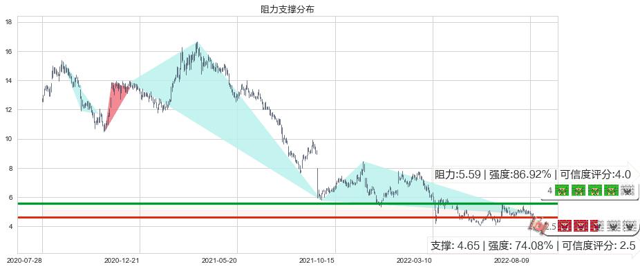永利澳门(hk01128)阻力支撑位图-阿布量化