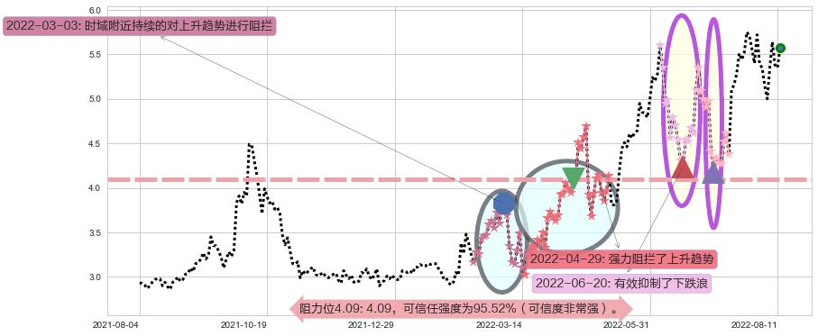 中远海能阻力支撑位图-阿布量化