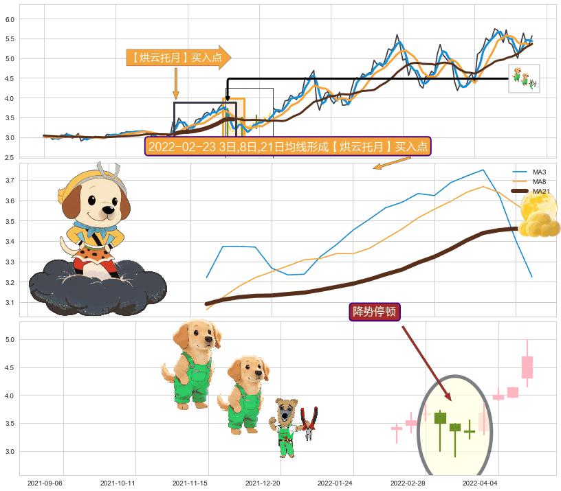 降势停顿 ➕ 【烘云托月】买入点