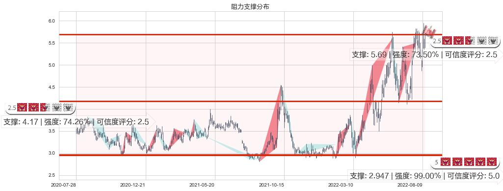 中远海能(hk01138)阻力支撑位图-阿布量化