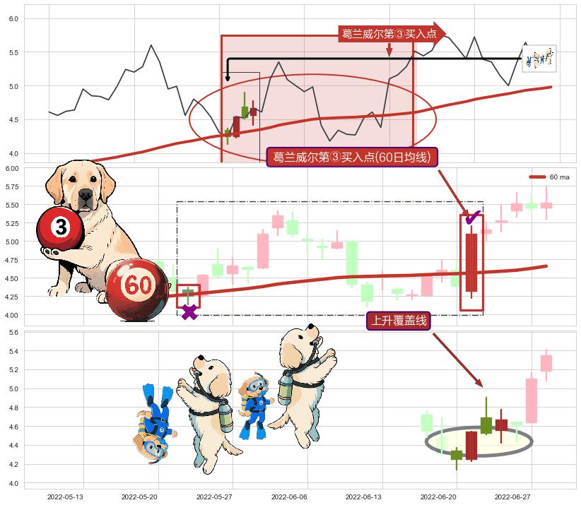 上升覆盖线+降势受阻+上涨两颗星 | 上涨三颗星+上涨Pinbar组合信号+上涨镊子线（U形磁铁）+阳包阴(穿头破脚)+看涨(低位)倒锤头线+多方炮 ➕ 葛兰威尔第③买入点