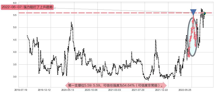 中远海能阻力支撑位图-阿布量化