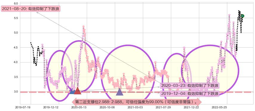 中远海能阻力支撑位图-阿布量化