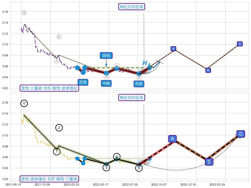 调整浪ABC+谐波(XABCD)+趋势线 ➕ 突破整理