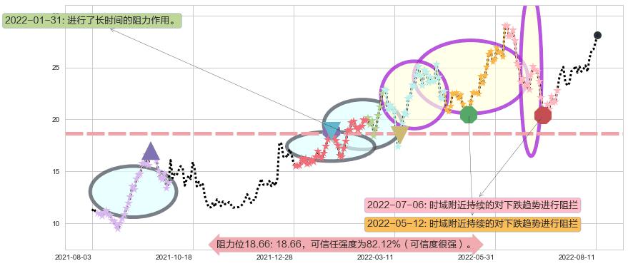 兖州煤业股份阻力支撑位图-阿布量化