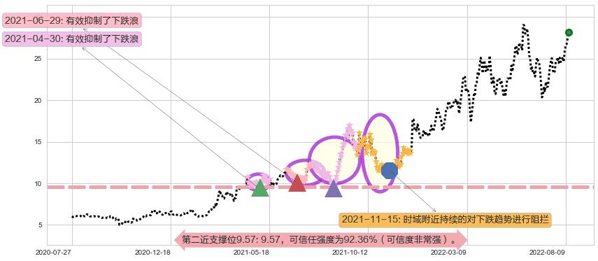 兖州煤业股份阻力支撑位图-阿布量化