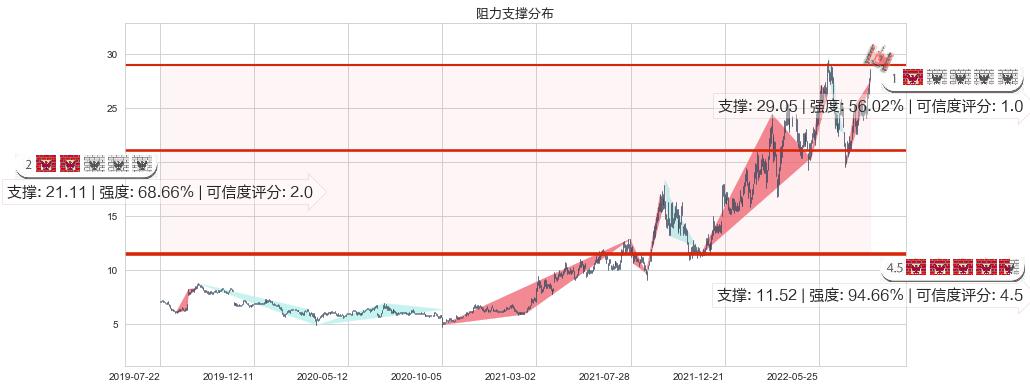 兖州煤业股份(hk01171)阻力支撑位图-阿布量化