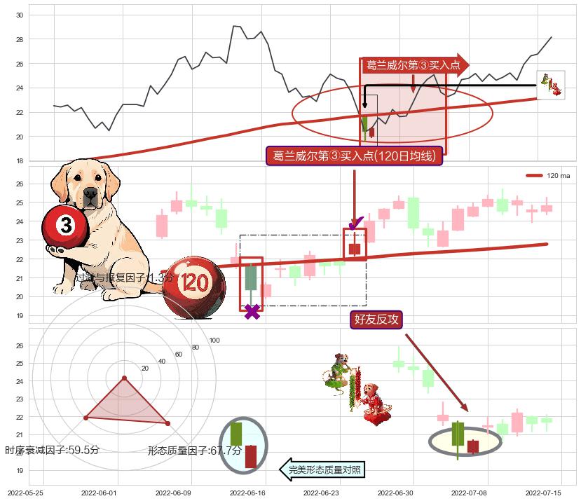 好友反攻+早晨之星（黎明之星）+旭日东升 ➕ 葛兰威尔第③买入点