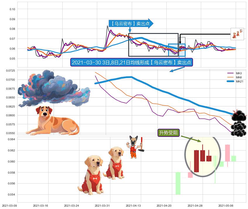 升势受阻 ➕ 【乌云密布】卖出点
