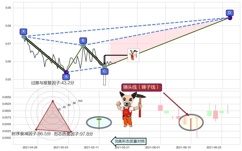 锤头线（锤子线）+单针探底（定海神针）+下探上涨+上升覆盖线+两红夹一黑+底部尽头线（上山虎） ➕ 谐波(XABCD)