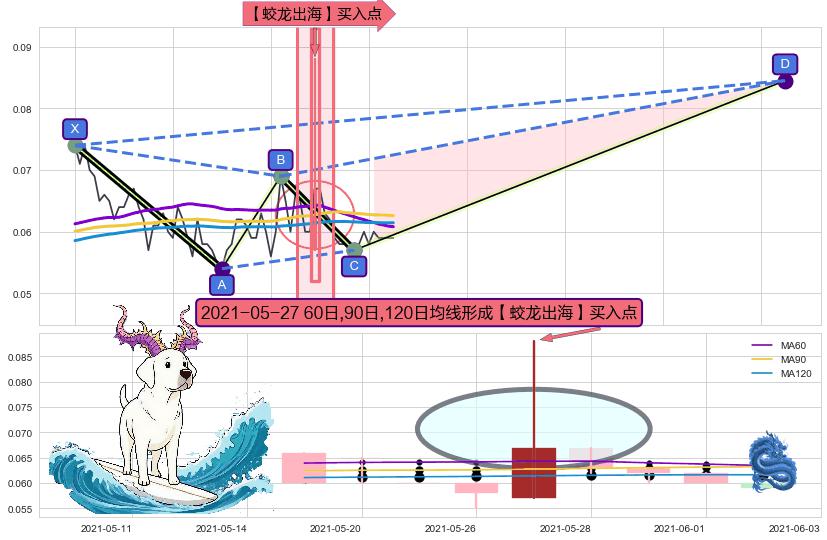 【蛟龙出海】买入点 ➕ 谐波(XABCD)