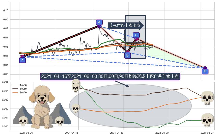 【死亡谷】卖出点+【断头铡刀】卖出点+【乌云密布】卖出点 ➕ 谐波(XABCD)