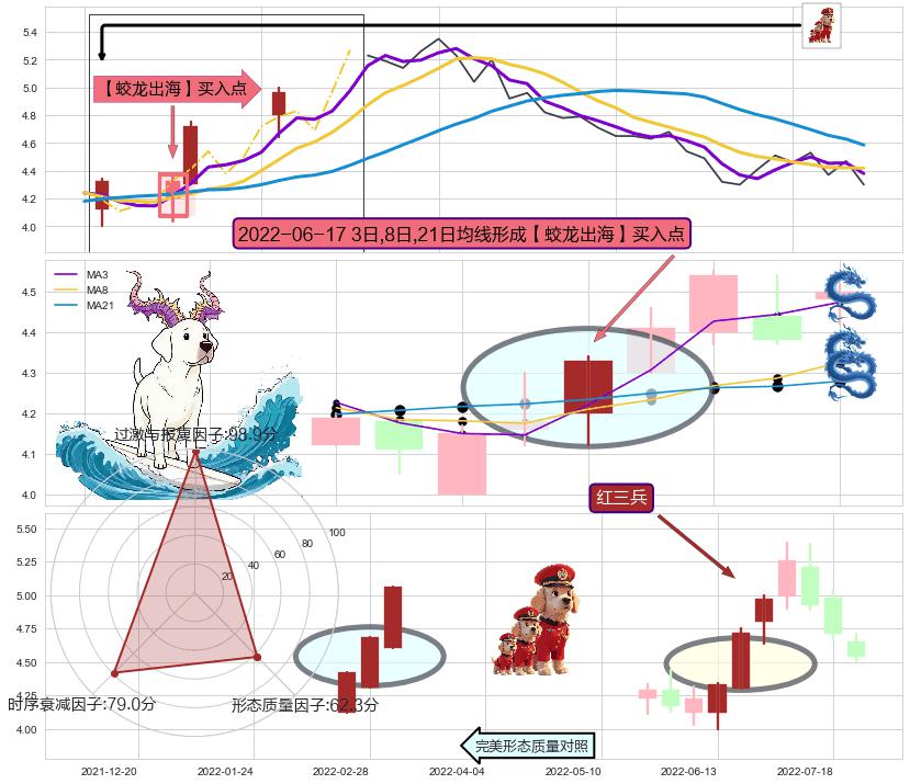 红三兵 ➕ 【蛟龙出海】买入点