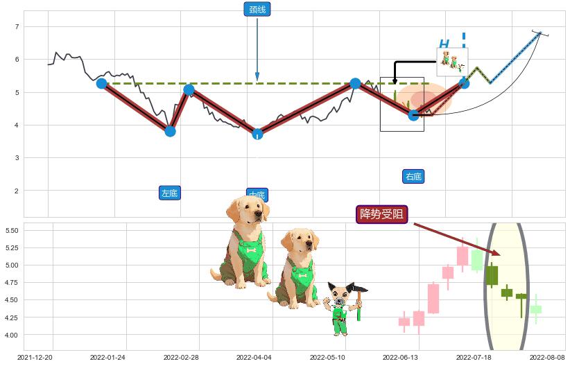 降势受阻 ➕ 突破整理