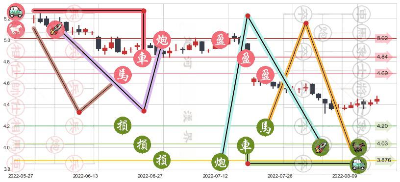 中国铁建(hk01186)止盈止损位分析
