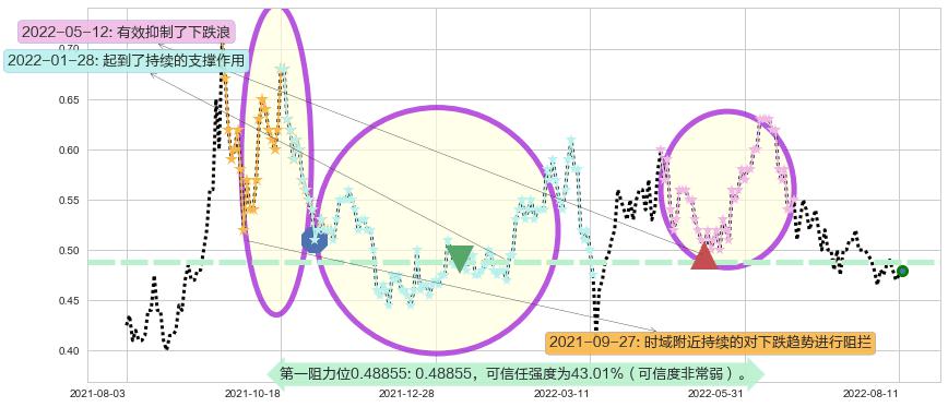 中信资源阻力支撑位图-阿布量化