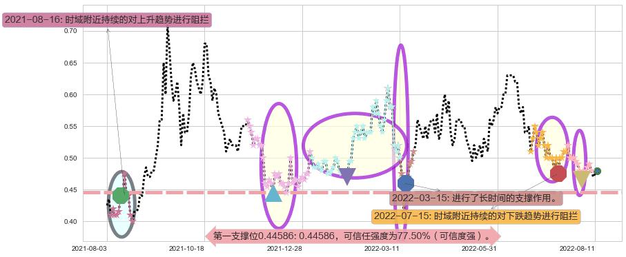 中信资源阻力支撑位图-阿布量化