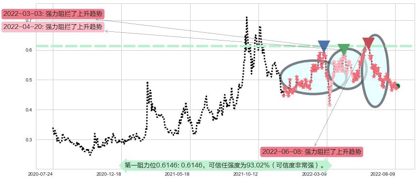 中信资源阻力支撑位图-阿布量化