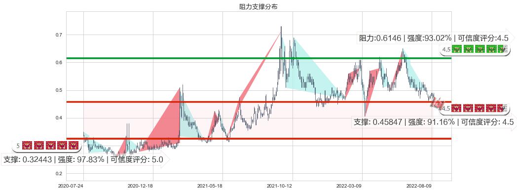中信资源(hk01205)阻力支撑位图-阿布量化