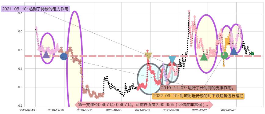 中信资源阻力支撑位图-阿布量化