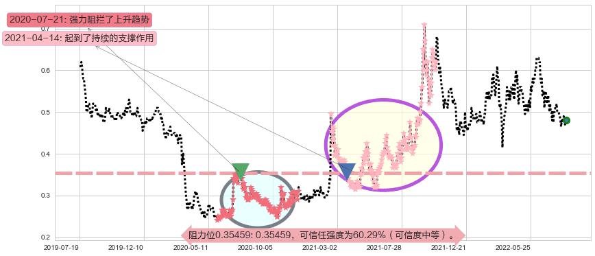 中信资源阻力支撑位图-阿布量化